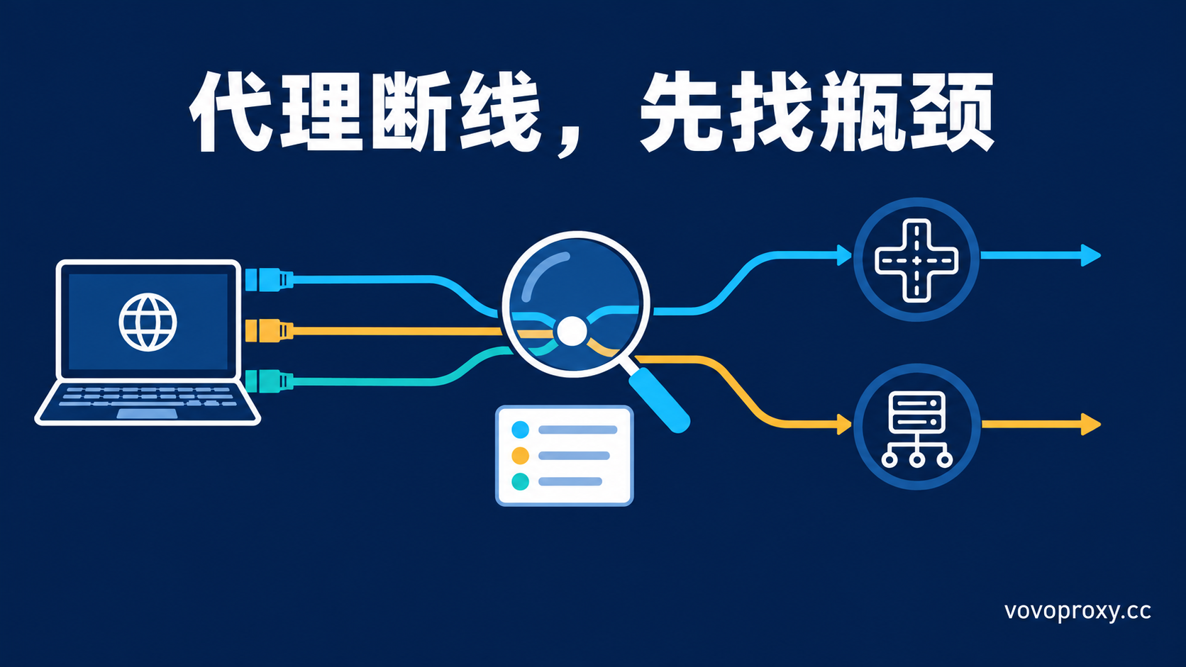 代理断线排查封面：三条运营商线路汇入分支点，放大镜与清单卡检查瓶颈，两条路径（经路口与经中转枢纽）同样风格呈现，先找瓶颈
