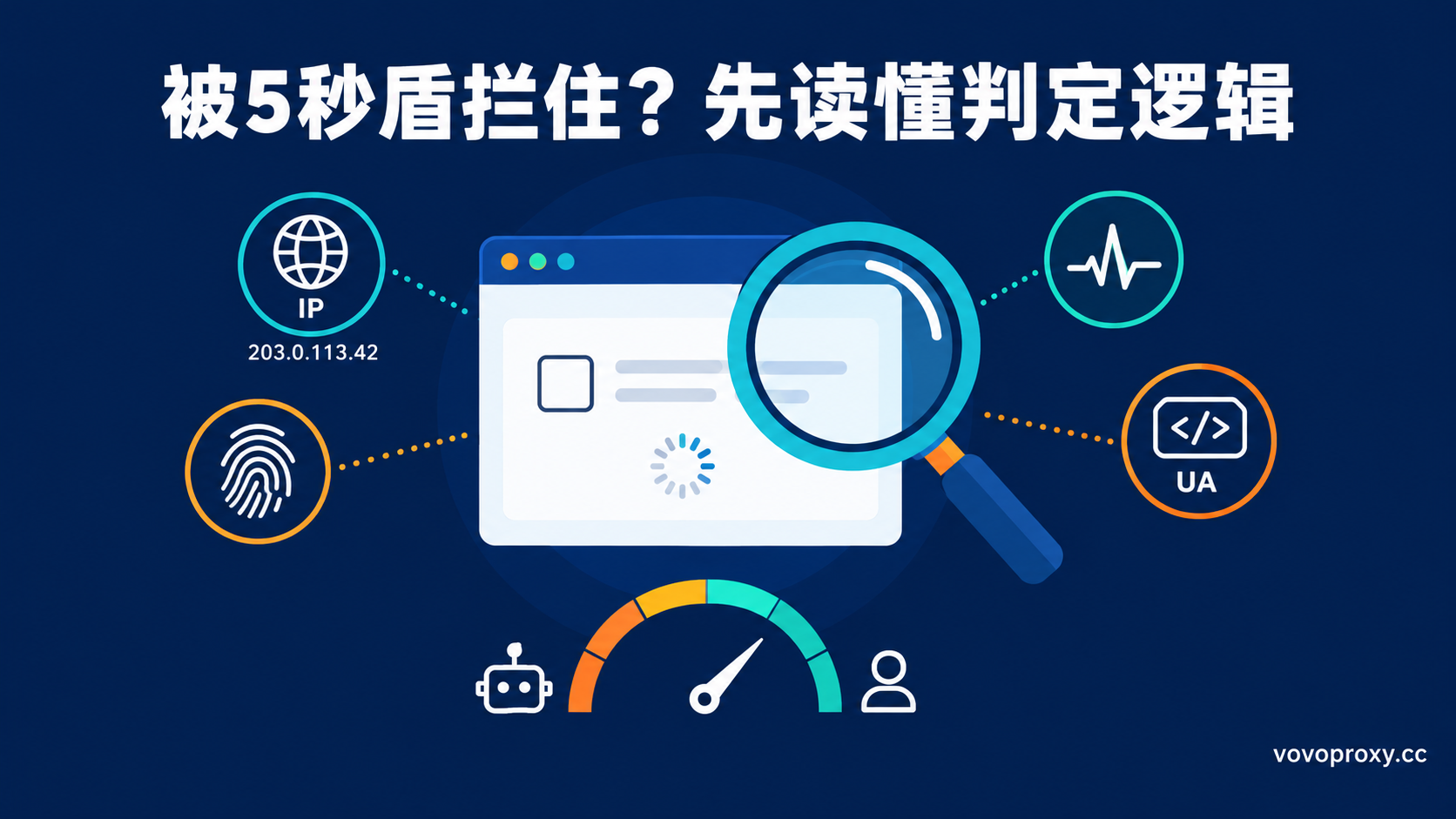 开发者科普封面：浏览器质询页面配放大镜检查信号图标（IP、指纹、行为、UA）与机器人-真人评分仪表，先读懂判定逻辑