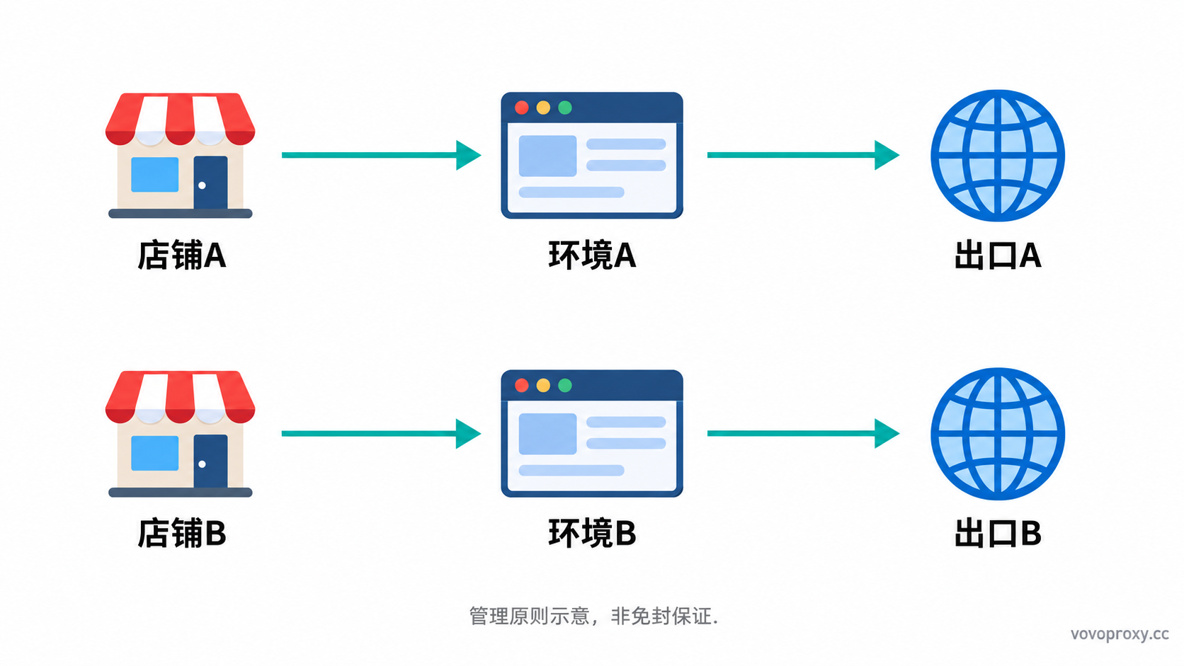 一店一IP一环境示意图：店铺A对应环境A与出口A，店铺B对应环境B与出口B，两条流程相互独立