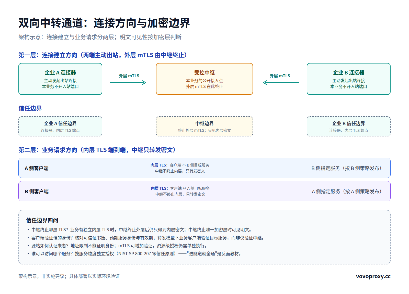 双向中转通道架构图：连接建立方向为两端连接器经外层mTLS主动连接受控中继（中继终止外层）；信任边界三区（企业A/中继/企业B）；业务请求方向为内层TLS端到端、中继只转发密文，附信任边界四问
