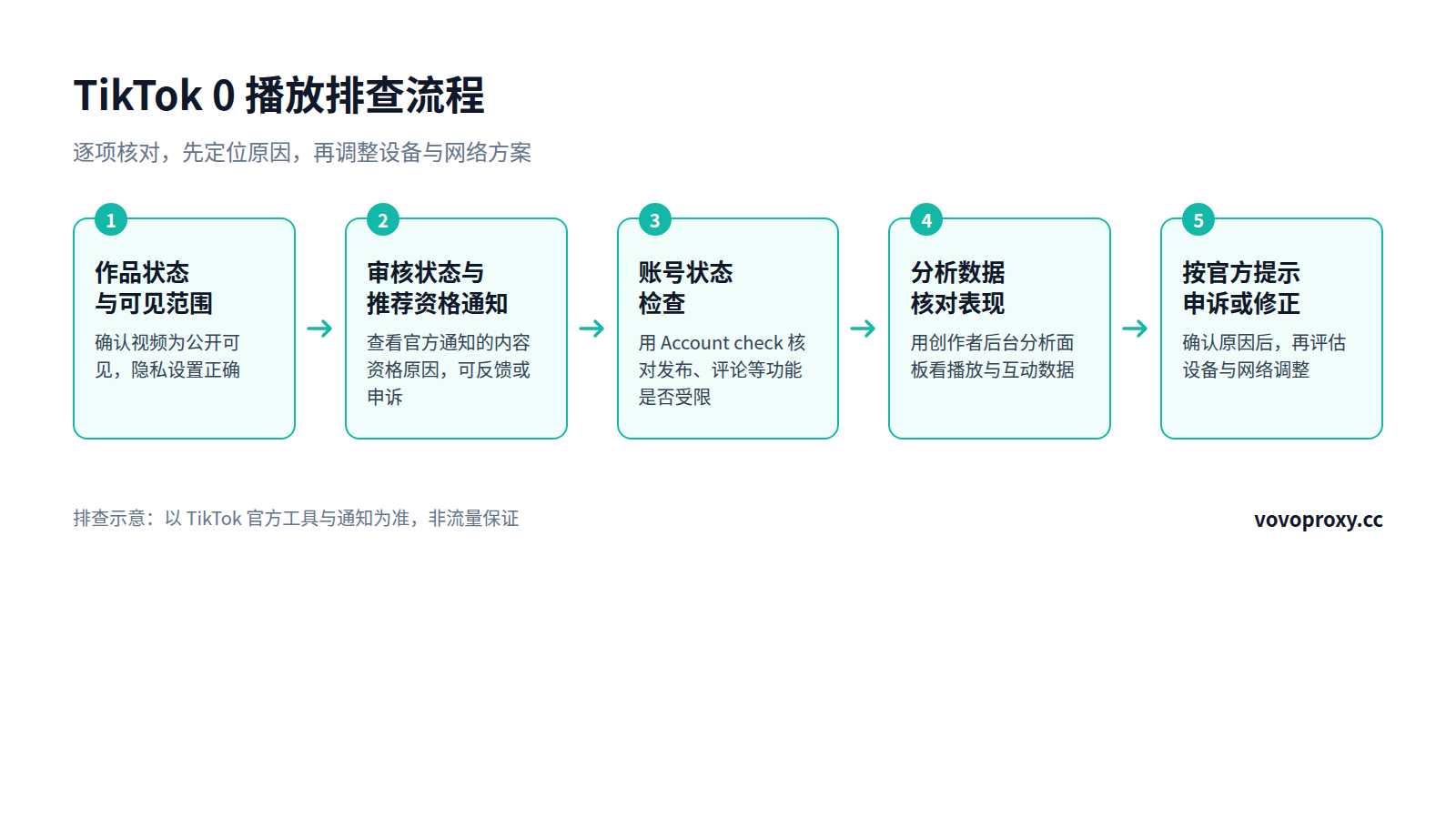 TikTok零播放排查流程图：作品状态与可见范围、审核状态与推荐资格通知、账号状态检查、分析数据核对表现、按官方提示申诉或修正五步流程